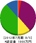 宇田川＊造設備 貸借対照表 2012年7月期