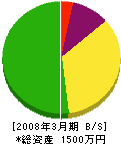 岡本建設 貸借対照表 2008年3月期