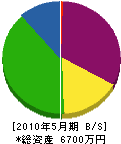 福田管工 貸借対照表 2010年5月期