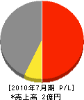 月白工業 損益計算書 2010年7月期