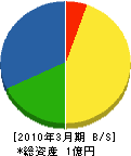 弘前管工事業（同） 貸借対照表 2010年3月期