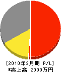 潮電建工業 損益計算書 2010年3月期 潮電建工業 損益計算書 2010年3月期