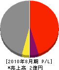 光進 損益計算書 2010年8月期