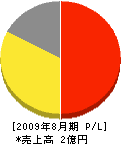 武藤石材店 損益計算書 2009年8月期