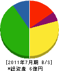石田通信機 貸借対照表 2011年7月期