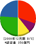 福田道路 貸借対照表 2008年12月期