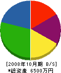 富士冷暖 貸借対照表 2008年10月期