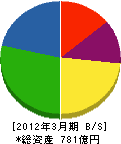 富士通エフ・アイ・ピー 貸借対照表 2012年3月期