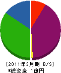 幸田建設 貸借対照表 2011年3月期