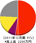 芳沢住宅設備 損益計算書 2011年12月期