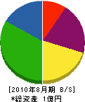 福島工業 貸借対照表 2010年8月期