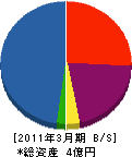 田奈建設 貸借対照表 2011年3月期