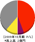 マツナガ防水産業 損益計算書 2009年10月期