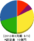 豊州パイル 貸借対照表 2012年8月期