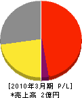 日本グリーン 損益計算書 2010年3月期