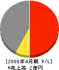 大森建設 損益計算書 2008年4月期 大森建設 損益計算書 2008年4月期