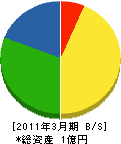 上尾市管工事業（同） 貸借対照表 2011年3月期