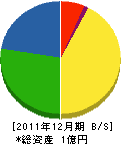 松尾建設 貸借対照表 2011年12月期