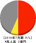 矢部工務店 損益計算書 2010年7月期