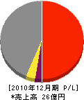 田中ビルサービス 損益計算書 2010年12月期