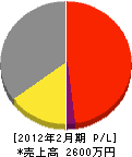 松浦ガーデン 損益計算書 2012年2月期