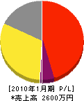 日宇森畳商店 損益計算書 2010年1月期 日宇森畳商店 損益計算書 2010年1月期