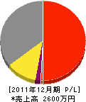 松浦組 損益計算書 2011年12月期