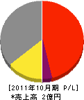 近藤電業社 損益計算書 2011年10月期