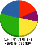 富士通エフ・アイ・ピー 貸借対照表 2011年3月期