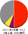 日本触媒 損益計算書 2011年3月期