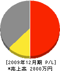 西村建設 損益計算書 2009年12月期