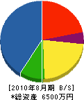 吉田興建 貸借対照表 2010年8月期