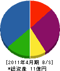木栄 貸借対照表 2011年4月期