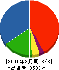 モリナガ建設 貸借対照表 2010年3月期