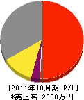 菅田設備 損益計算書 2011年10月期