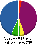 鈴弘設備 貸借対照表 2010年4月期