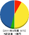 松浦建設 貸借対照表 2011年4月期