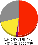 荒川設備 損益計算書 2010年6月期 荒川設備 損益計算書 2010年6月期