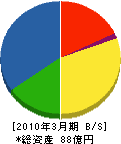 静岡製機 貸借対照表 2010年3月期