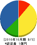島根交設 貸借対照表 2010年10月期