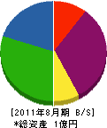 山本組興業 貸借対照表 2011年8月期