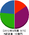 菅原電機産業 貸借対照表 2012年4月期