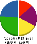 小野明組 貸借対照表 2010年4月期