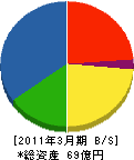大陽日酸東関東 貸借対照表 2011年3月期