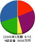 喜多村組 貸借対照表 2008年3月期