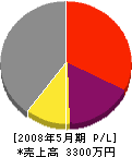石川土木 損益計算書 2008年5月期 石川土木 損益計算書 2008年5月期