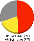 福原土木水道工業所 損益計算書 2010年3月期 福原土木水道工業所 損益計算書 2010年3月期