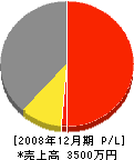 岡村建築 損益計算書 2008年12月期