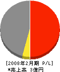 明久建設工業 損益計算書 2008年2月期