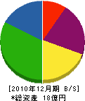 山崎産業 貸借対照表 2010年12月期